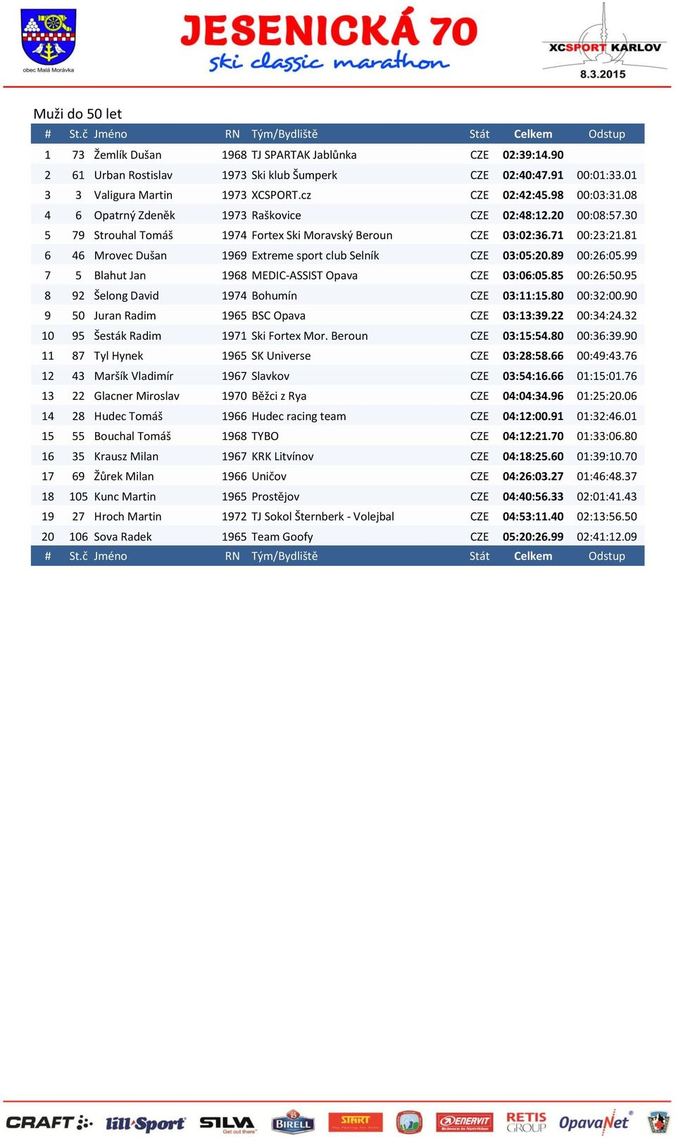 81 6 46 Mrovec Dušan 1969 Extreme sport club Selník CZE 03:05:20.89 00:26:05.99 7 5 Blahut Jan 1968 MEDIC-ASSIST Opava CZE 03:06:05.85 00:26:50.95 8 92 Šelong David 1974 Bohumín CZE 03:11:15.