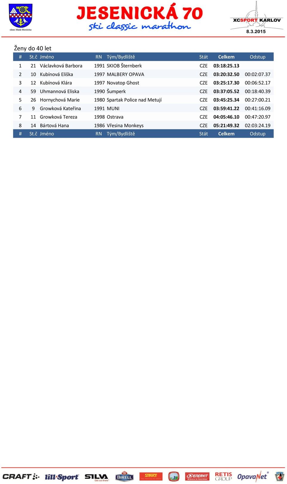 52 00:18:40.39 5 26 Hornychová Marie 1980 Spartak Police nad Metují CZE 03:45:25.34 00:27:00.