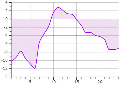 Příklad 1 Zobrazení denních teplot čárovým grafem. Naměřené teploty jsou uloženy v poli temp_2009_02_21. Počet zobrazených hodnot je 24.