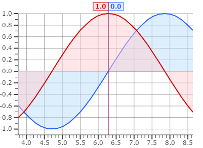 Nastavením proměnné Example3.LineGraph3.zoom2x := 1 se automaticky přizpůsobí osa Y a osa X se 2x zvětší.. Příklad 4 Porovnání průměrných denních teplot v měsíci červnu a červenci.