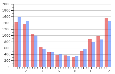 Příklad 6 Porovnání roční spotřeby za poslední 2 roky, jeden sloupec grafu reprezentuje spotřebu za jeden měsíc. Naměřené spotřeby jsou uloženy v poli cons_2014 a cons_2015.