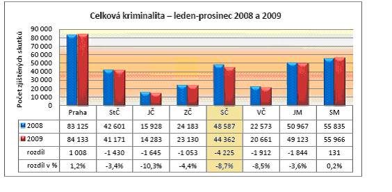 8.4 Srovnání množství trestných činů Ústeckého kraje s ostatními kraji v celé ČR Pro získání celkového obrazu vývoje trestných činů v Ústeckém kraji, rozhodla jsem se ve své práci graficky znázornit,