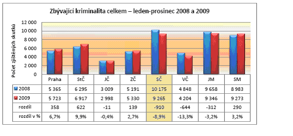 tabulka č. 8 Majetková trestná činnost dosahuje průměrných hodnot v porovnání s ostatními kraji.