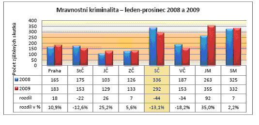 tabulka č. 10 Hospodářská trestná činnost v Severočeském kraji dosáhla v roce 2009 v porovnání s ostatními kraji největšího snížení množství těchto činů.
