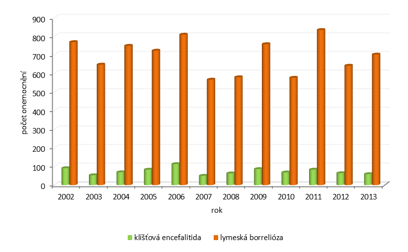 Lymeská borrelióza počet onemocnění a nemocnost podle okresů ve Středočeském kraji v roce 2012 (na 100 000 obyvatel) tabulka č.