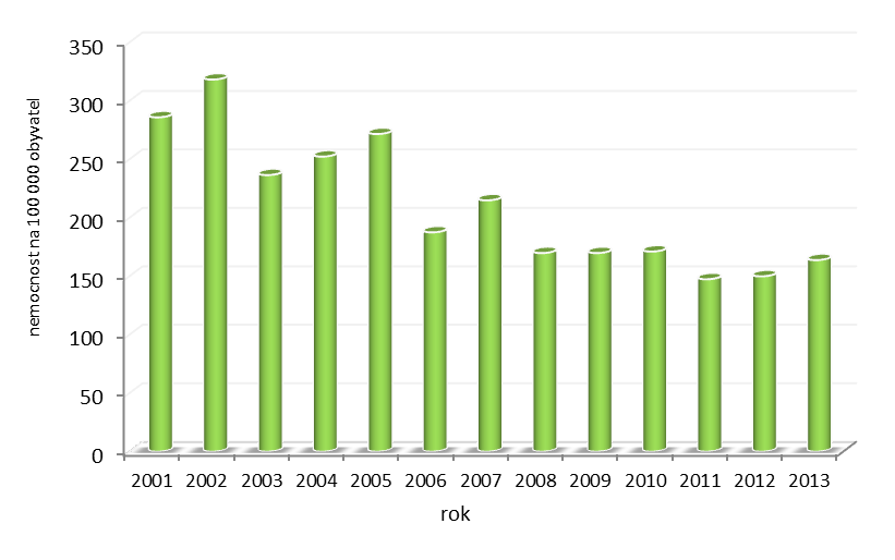 Etiologickým agens byl v 1777 případech (84,9%) Campylobacter jejuni, v 71 případě (3,4 %) Campylobacter coli, v 1 případě (0,1 %) Campylobacter lari, ve 227 případech (10,8 %) jiné agens a v 18