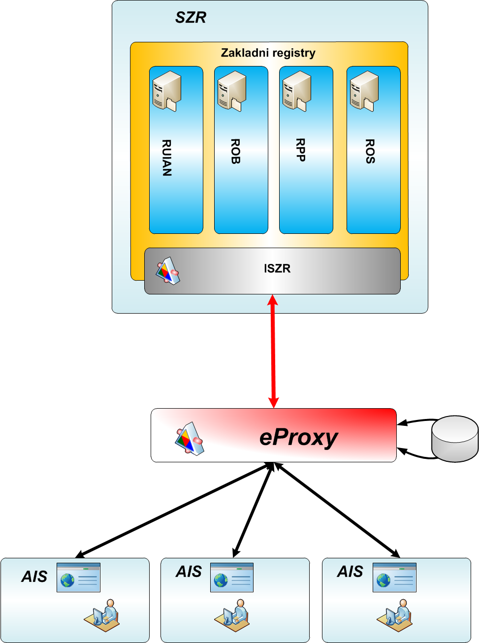 eproxy jak funguje Propojení každého AIS zvlášť je problém e-proxy řeší: Napojení AISů na ISZR Konsolidace dat uvnitř úřadu e-proxy zajistí: Jednotnou komunikaci vůči ISZR Logování