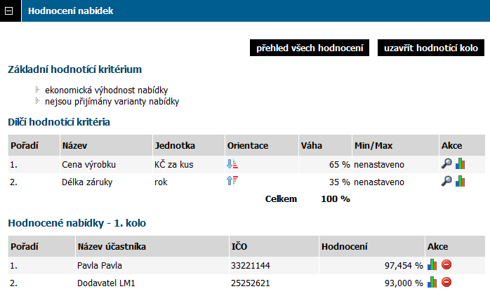 Při přechodu z fáze Hodnocení do Vyhodnoceno je v rámci dialogu pro potvrzení změny fáze zobrazeno také konečné pořadí účastníků. 11.2.