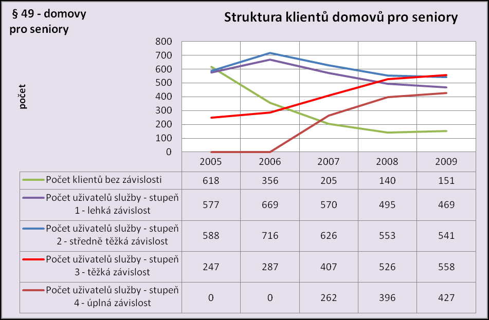 Klientela domovů pro seniory se výrazně proměňuje směrem ke klientům s vyšším stupněm závislosti na pomoci jiné osoby.