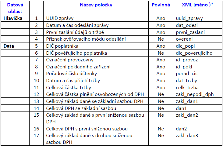 Odchozí datová zpráva 1/2 Dana