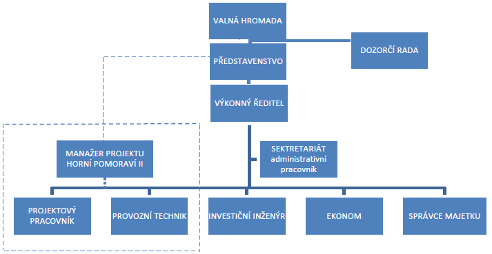 Organizační struktura Organizační struktura společnosti VHZ, a.s. a její personální obsazení Realizovaná opatření: Interní procesy: 1. funkční centrální podatelna (listopad 2014) 2.