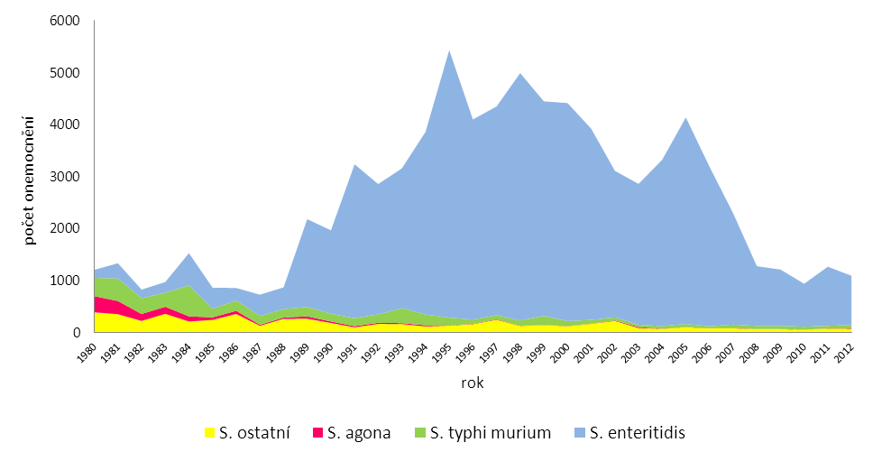 Salmonelózy počet hlášených onemocnění a nemocnost podle věku ve Středočeském kraji v roce 2012 (na 100 000 osob příslušné věkové skupiny) tabulka č.