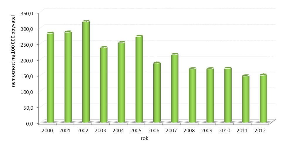 Průjmová onemocnění způsobená Campylobactery nemocnost ve Středočeském kraji v období let 2000 2012 graf č.