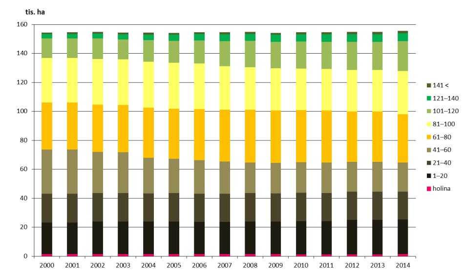 Vývoj druhové skladby lesů [%], 2000, 2014 Zdroj: ÚHÚL Vývoj věkové struktury lesů [tis.