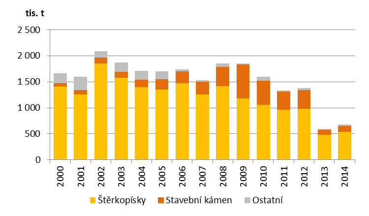 Těžba a průmysl Na území Zlínského kraje probíhá poměrně málo těžební činnosti Stavební suroviny stavební kámen a štěrkopísky V kategorii Ostatní je zahrnuta např.