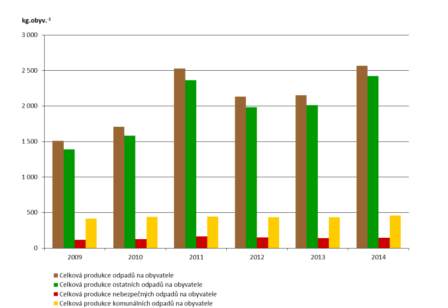 Odpady Produkce ostatních odpadů na obyvatele a tím i celková produkce odpadů na obyvatele v kraji mezi lety 2009 2014 výrazně vzrostly (stavební a demoliční odpady) Produkce nebezpečných odpadů na