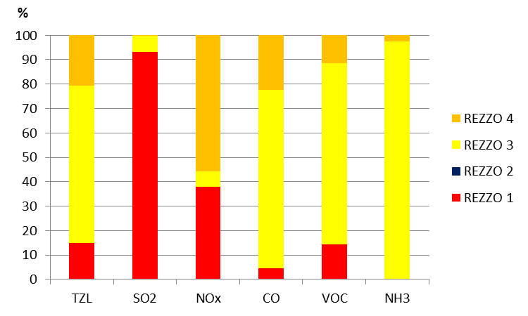Emisní situace Pokles znečišťujících látek: nejvíce emise VOC (o 43,1 %) a NO x (o 42,5 %) Malé stacionární zdroje znečišťování dominantním zdrojem znečišťování (CO: 73,1 % a TZL: 64,4 %) z lokálního
