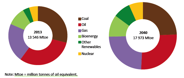 Globální poptávka po zdrojích primární energie podle scénáře nových politik (NPS) 10% 5%