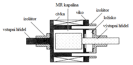 Historie Magnetorheologické (MR) oleje patří mezi méně známé, avšak důležité a rychle se rozvíjející technické objevy.