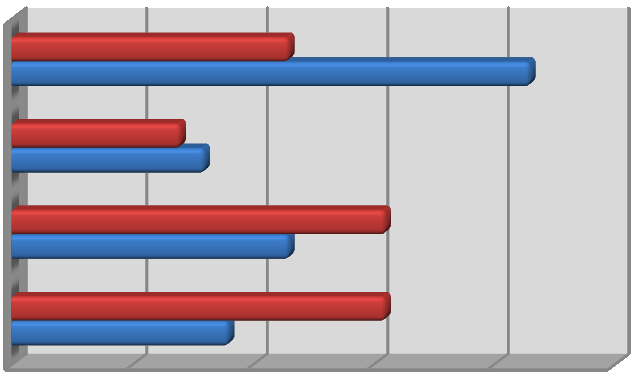 U frekvence příjmu tuků ve studené kuchyni se v kaţdodenní spotřebě jako dominantní ukázalo máslo (43 %) oproti margarínu 23 %.