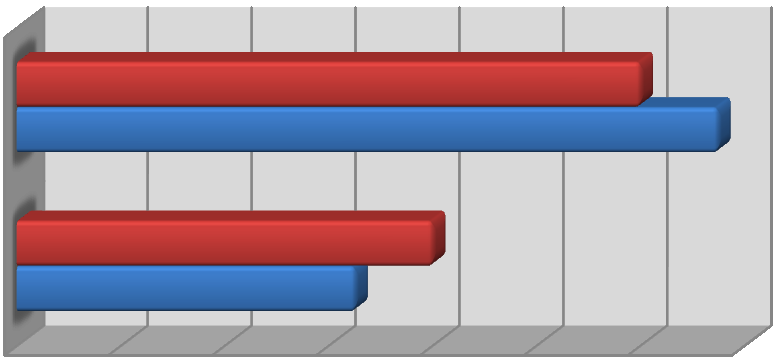 Obr. 22 Konzumace margarínů v závislosti na pohlaví Ano 60% 67% Ne 33% 40% 0% 10% 20% 30% 40% 50% 60% 70% Muž Žena Test nezávislosti chí-kvadrát = 1,8139; počet stupňů volnosti 1; p = 0,1781.