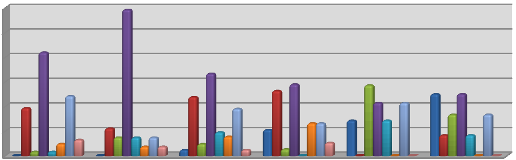 Obr. 23 Konzumace margarínů v závislosti na věku 90% 80% 70% 60% 50% 40% 30% 20% 10% 0% 41% 59% 54% 46% 32% 68% 19% 81% 39% 61% 29% 71% Ne Ano 20 30 let 31 40 let 41 50 let 51 60 let 61 70 let > 71