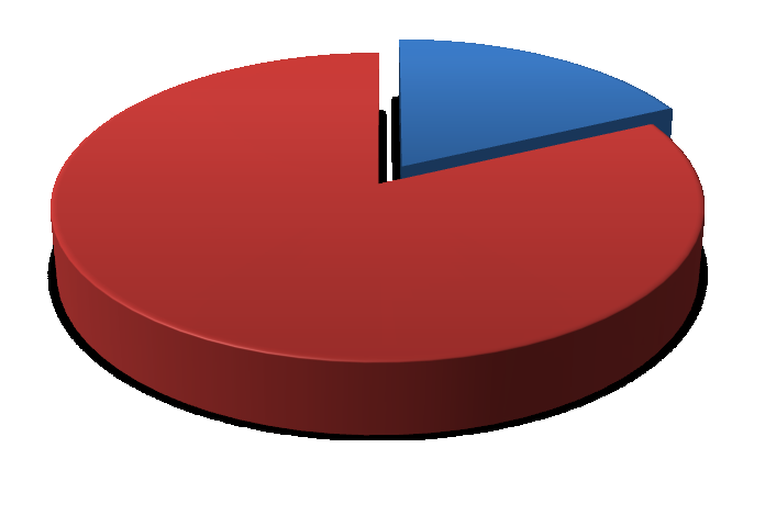Velká většina účastníků ví, ţe margaríny mají většinou niţší energetickou hodnotu, neţ máslo. Konkrétně 38 % si myslí, ţe všechny margaríny, 31 % jen některé.