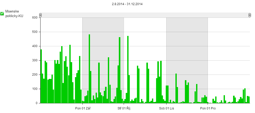 15 Graf 8: Návštěvnost lokality Mšenské pokličky v období 2. 8. - 31. 12.