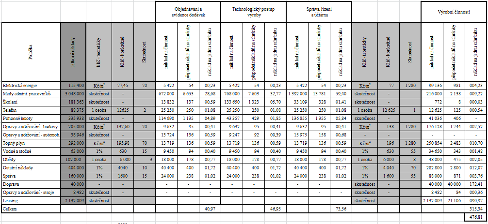 Tabulka 9:Kalkulace režijních nákladů podle metody ABC pro výrobu jedné poštovní schránky Senior