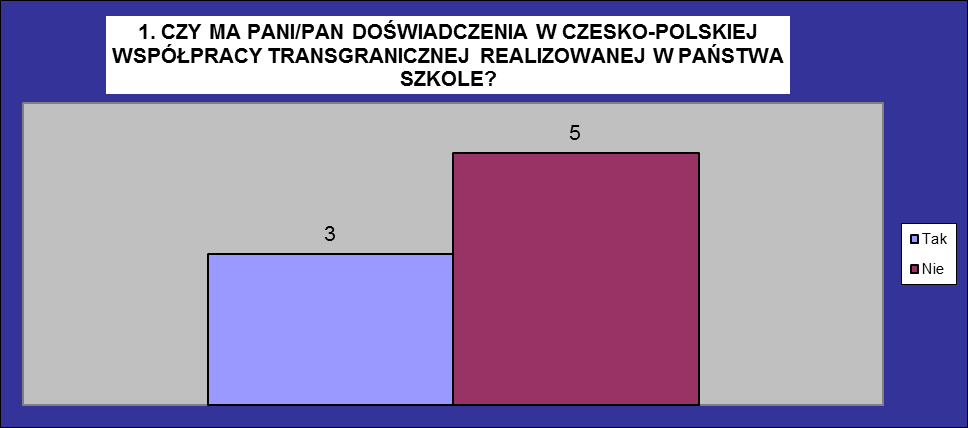 Zkušenosti škol s přeshraniční spoluprací: V rámci šetření se ukázalo, že 100% dotazovaných českých škol má zkušenosti s přeshraniční spoluprací, což je významný počet, rezultující z výborné práce