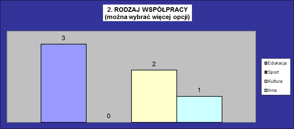 Druh spolupráce Díky v porovnání se zbytkem česko-polské hranice (s výjimkou ER Těšínské Slezsko a Beskydy) menší jazykové bariéře probíhá spolupráce nejčastěji v oblasti vzdělávání (zatímco na
