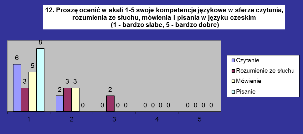 Autoevaluace jazykových dovedností Výrazně vyšší znalosti polštiny na české straně lze kromě přítomnosti polské menšiny v blízkém okolí přičíst také ostatním