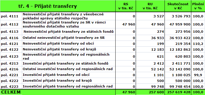 2.4.4 Přijaté transfery Celkové přijaté transfery činí 257.619 tis. Kč a jsou splněny na 100 %. Neinvestiční přijaté transfery z VPS státního rozpočtu 3.526.