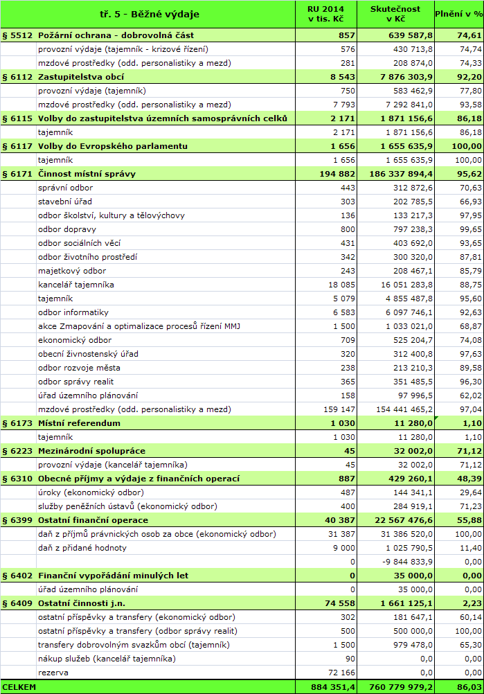 Veškeré výdaje byly čerpány v souladu se schváleným rozpočtem,