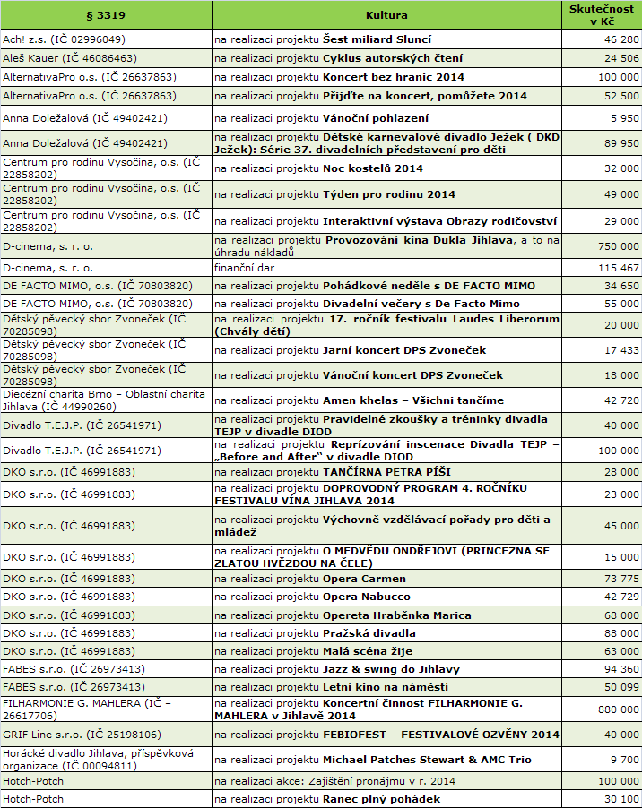 2.5.2 Příspěvky a transfery tř.