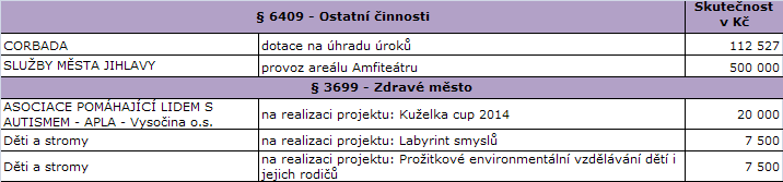 V rámci 3322 Zachování a obnova kulturních památek byly vyplaceny příspěvky ve výši 1.249 tis. Kč, z toho část ve výši 600 tis.