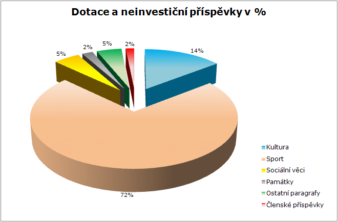 Největší podíl na objemu transferů vyplacených v roce 2014 mají tyto subjekty: Sport: HC Dukla Jihlava, s.r.o. - celkový objem neinvestičních dotací SLUŽBY MĚSTA JIHLAVY, s.r.o. bazén E.