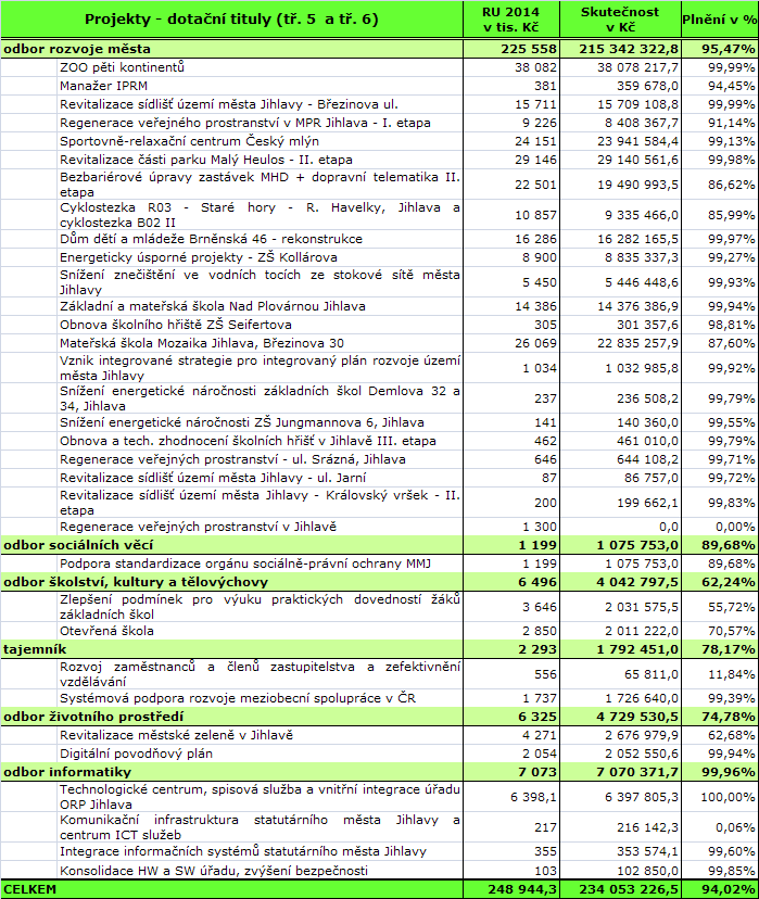 2.5.5 Projekty Celkové výdaje na projekty činí 234.