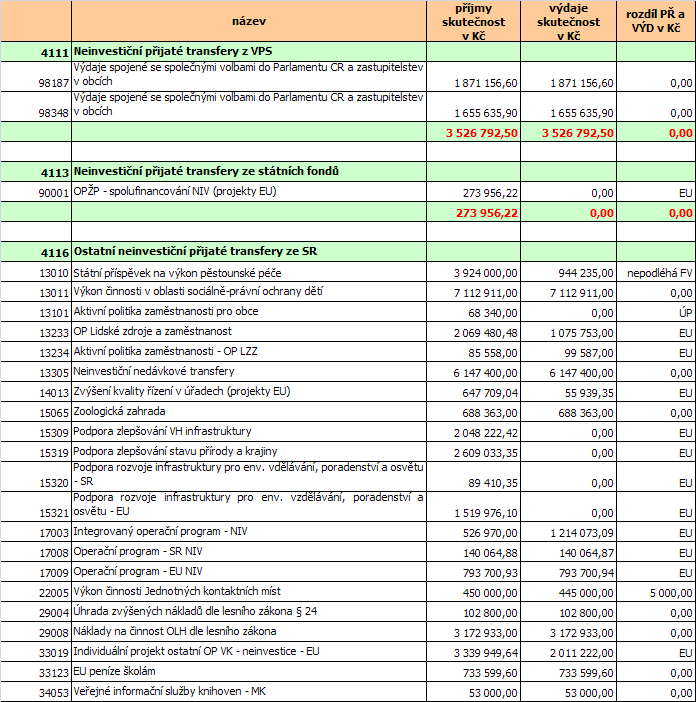 4. Přehled o finančním vypořádání Zdroje do příštích let: Stav základního běžného účtu k 31. 12. 2014 je 495.132 tis.