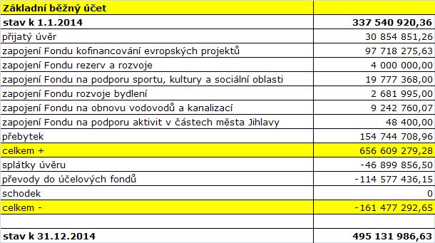 Poskytnuté zálohy na transfery 373 2 435 145,34 0,00 2 435 145,34 Náklady příštích období 381 16 562 242,59 0,00 16 562 242,59 Dohadné účty aktivní 388 166 402 444,97 0,00 166 402 444,97 Ostatní