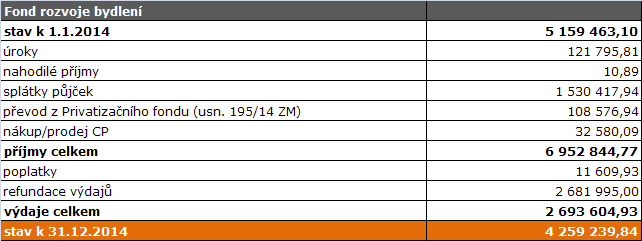 5.2 Běžné účty peněžních fondů Fond rezerv a rozvoje Statut Fondu rezerv a rozvoje byl schválen usnesením č. 322/14 ZM ze dne 15. 9. 2014. O tvorbě fondu rozhoduje Zastupitelstvo města Jihlavy.