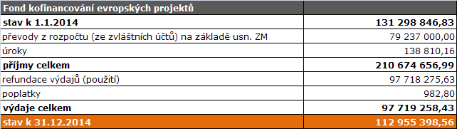 Hospodaření fondu se řídí Statutem fondu pro podporu aktivit v částech města Jihlavy, který schválilo Zastupitelstvo města Jihlavy usnesením č. 83/14 ZM ze dne 18. 2. 2014.