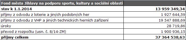 Fond obnovy vodovodů a kanalizací Zastupitelstvo města Jihlavy usnesením č. 197/09 ZM ze dne 14. 4. 2009 schválilo Plán financování obnovy vodovodů a kanalizací. Ten byl aktualizován usnesením č.