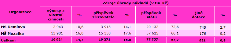 Celkové náklady ve vztahu ke skutečnosti roku 2013 činily 101,5 %, výnosy 101,7 %, zlepšený hospodářský výsledek byl dosažen ve výši 157.430,26 Kč.