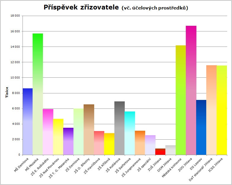 Náklady hlavní činnosti proti skutečnosti roku 2013 dosáhly 113,2 %, výnosy 110,3 %, nárůst nákladů je způsoben provozem nových pavilonů, které byly nově v roce 2013 otevřeny.