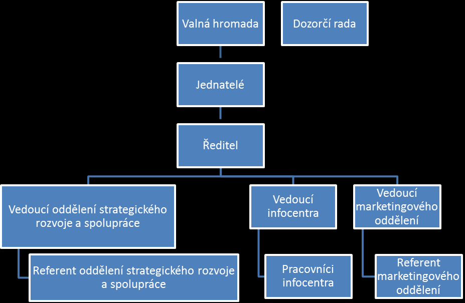 Obrázek 12: Organizační struktura DMO Českobudějovicko Zdroj: Vlastní zpracování. 4.6.