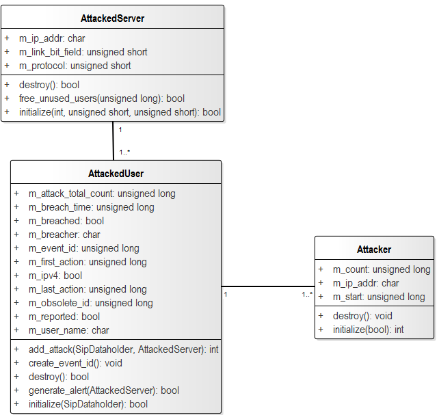 3. Návrh detekčního modulu Obrázek 3.3: Diagram datových struktur toku jsou uloženy do pomocné datové struktury SipDataholder.