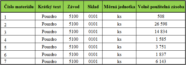 mohli provést ABC analýzu, potřebujeme přehled všech typových čísel materiálů, která dodavatel nyní dodává, a aktuální materiálové potřeby pro tyto materiály.