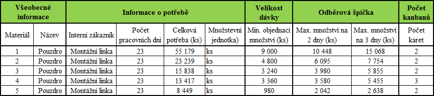 Všechny tyto údaje, které zjistíme z uvedených zdrojů, zapisujeme do interního nástroje pro výpočet, kde máme již přednastaveno několik údajů.