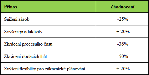 kanbanové karty musí dodavatel ve stanovené lhůtě dodat materiál, např. během 7 dnů. Pak se tedy dodací lhůta zavedením SAP e-kanbanu zkrátí o 7 dnů.